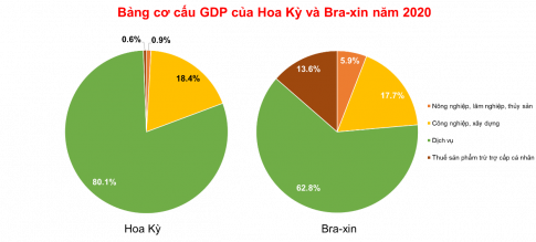 Câu 4: Cho bảng số liệu sau: Bảng 1. Cơ cấu GDP của Hoa Kỳ và Bra-xin năm 2020. 	Cơ cấu GDP (%) 	Nông nghiệp, lâm nghiệp và thủy sản	Công nghiệp và xây dựng	Dịch vụ	Thuế sản phẩm trừ trợ cấp sản phẩm Hoa Kỳ	0.9	18.4	80.1	0.6 Bra-xin	5.9	17.7	62.8	9.5 a. Vẽ biểu đồ thể hiện cơ cấu GDP của Hoa Kỳ và Bra-xin năm 2020. b. Nhận xét và giải thích.