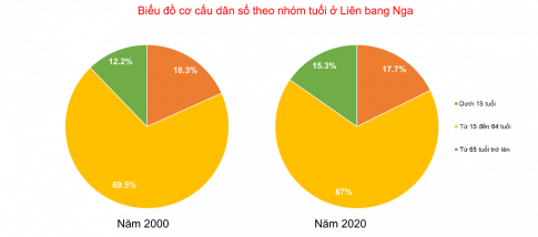 Vẽ biểu đồ: