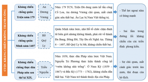 Câu 2: Vẽ sơ đồ tư duy về diễn biến chính các cuộc kháng chiến không thành công trong lịch sử Việt Nam. 