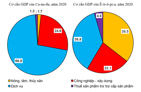 Câu 4: Cho bảng số liệu sau: Bảng 1.1. Chỉ tiêu GNI/người, chỉ số phát triển con người và cơ cấu GDP của một số quốc gia năm 2020                                     Nhóm nước Chỉ tiêu 	Nướ phát triển	Nước đang phát triển 	Ca-na-da	Anh	In-đô-nê-xi-a	Ê-ti-ô-pi-a Tổng thu nhập quốc gia bình quân  đầu người (USD/người)	43 580	39 830	3 870	890 Chỉ số phát triển con người (HDI)	0,931	0,924	0,710	0,498 Cơ cấu GDP (%)	Nông nghiệp, lâm nghiệp, thủy sản	1,7	0,6	13,7	35,5 	Công nghiệp,  xây dựng	24,6	17,1	38,3	23,1 	