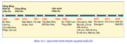  Quan sát hình bên về Quá trình hình thành và phát triển EU và kể tên ít nhất 3 quốc gia tham gia Liên minh châu Âu vào năm 2004. 