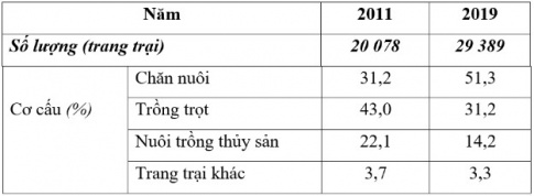 Trắc nghiệm Địa lí 10 cánh diều bài 22 Tổ chức lãnh thổ nông nghiệp