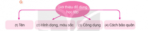 Đặt một câu có sử dụng dấu phẩy. Viết 4-5 câu về một đồ dùng học tập của em