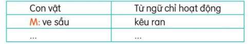  Đọc bài thơ dưới đây và trả lời các câu hỏi. Tìm trong bài Cánh cam lạc mẹ từ ngữ chỉ hoạt động của mỗi con vật (theo mẫu)