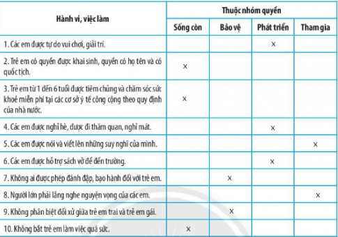 Những hành vi, việc làm sau đây đã thực hiện nhóm quyền cơ bản nào của trẻ em? 