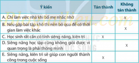 [KNTT] Giải SBT GDCD bài 3: Siêng năng, kiên trì