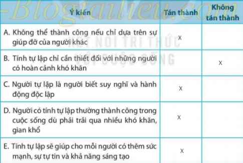 [KNTT] Giải SBT GDCD bài 5: Tự lập