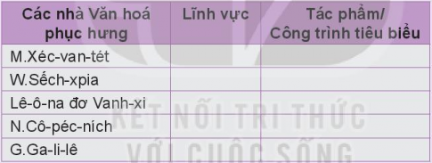 Giải bài 3 Phong trào Văn hoá Phục hưng và cải cách tôn giáo