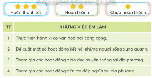 Tự đánh giá mức độ thực hiện những việc em đã làm qua bảng sau: 