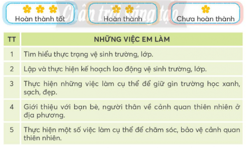 Tự đánh giá mức độ thực hiện những việc em đã làm qua bảng sau. 