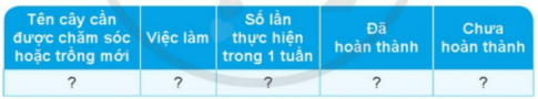 Hãy lập một kế hoạch chăm sóc cây ở nhà hoặc ở trường em theo gợi ý sau. Thực hiện kế hoạch và tự đánh giá việc thực hiện của em. 