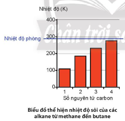 Quan sát biểu đồ thể hiện nhiệt độ sôi của bốn alkane đầu tiên  a) Nhận xét giải thích sự biến đổi nhiệt độ sôi của các alkane đã cho trong biểu đồ 