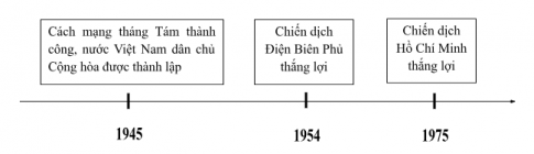 Bài tập 6: Điền mốc thời gian vào các chỗ trống (...) tương ứng với nội dung các sự kiện