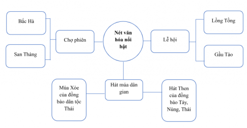 Hoàn thành sơ đồ tư duy thể hiện một số nét văn hóa nổi bật ở vùng Trung du và miền núi Bắc Bộ