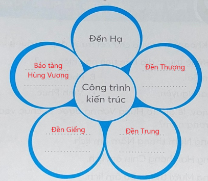 Bài tập 3: Viết vào những cánh hoa tên một số công trình kiến trúc chính trong khu di tích Đền Hùng