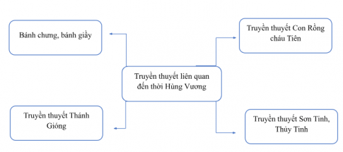 Bài tập 5: Viết vào chỗ trống (…) trong sơ đồ tư duy dưới đây về một số truyền thuyết liên quan đến thời Hùng Vương