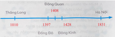 Bài tập 4: Viết mốc thời gian vào chỗ trống (…) tương ứng với tên gọi Thăng Long – Hà Nội qua các thời kì lịch sử.
