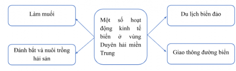 Bài tập 3: Hoàn thành sơ đồ dưới đây.