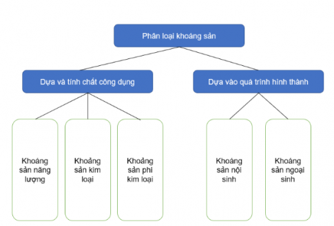 Câu 2. Hoàn thành sơ đồ theo mẫu sau về sự phân loại khoáng sản.