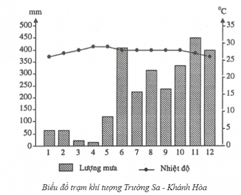 - Vẽ biểu đồ khí hậu: nhiệt độ trung bình các tháng thể hiện bằng đường, lượng mưa các tháng thể hiện bằng cột (biểu đồ kết hợp cột và đường). - Nhật xét biểu đồ: Nhiệt độ trung bình năm Biên độ nhiệt độ trung bình năm  Tổng lượng mưa trung bình năm Thời gian mùa mưa (mùa mưa là thời gian có 3 tháng liên tục trở lên có lượng mưa trên 100 mm)