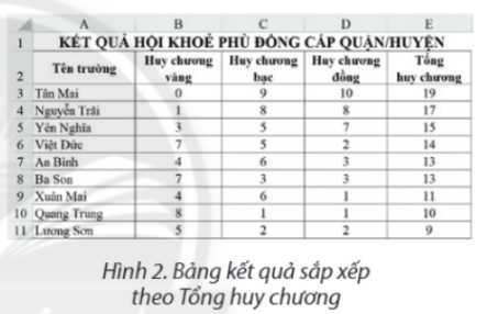  Em hãy nêu các bước sắp xếp bảng kết quả ở Hình 2 để có được bảng kết quả như ở Hình 1.