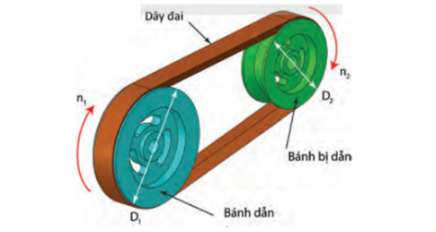 Câu 5: Mô tả cấu tạo của truyền động đai.