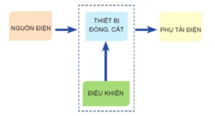  Mạch điện điều khiển gồm có những bộ phận nào?