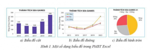  Bảng dữ liệu hay các biểu đồ cho phép so sánh thành tích các năm được dễ dàng hơn?