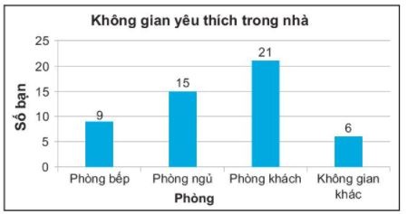 [KNTT] Giải SBT toán 6 bài 40: Biểu đồ cột