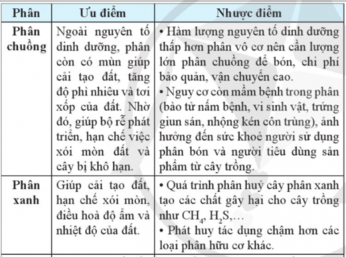 Từ Bảng 3.1, hãy cho biết phân bón hữu cơ nào  a) cung cấp cho cây trồng nguyên tố dinh dưỡng đa lượng nhiều hơn.  b) cung cấp cho đất nhiều mùn hơn.  c) có nguy cơ gây ô nhiễm môi trường cao.