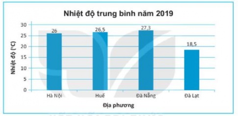 [KNTT] Giải SBT toán 6 bài 40: Biểu đồ cột