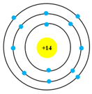 Trong hạt nhân nguyên tử của nguyên tố silicon có 14 proton, vỏ nguyên tử silicon có 3 lớp electron. Mô hình cấu tạo nào dưới đây của nguyên tử silicon?