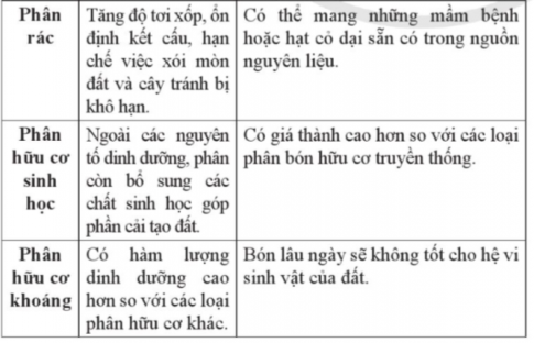 Từ Bảng 3.1, hãy cho biết phân bón hữu cơ nào  a) cung cấp cho cây trồng nguyên tố dinh dưỡng đa lượng nhiều hơn.  b) cung cấp cho đất nhiều mùn hơn.  c) có nguy cơ gây ô nhiễm môi trường cao.
