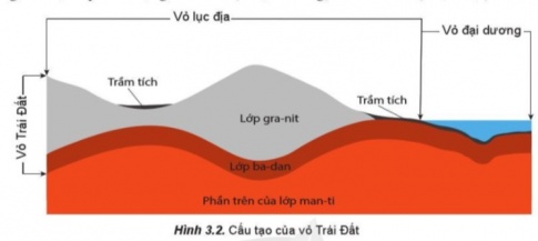 Giải bài 3 Trái Đất. Thuyết kiến tạo mảng