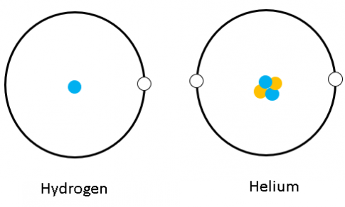 Cho mô hình cấu tạo của hydrogen và helium