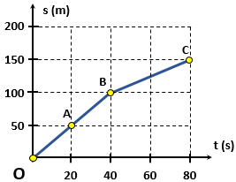 Một con rái cá bơi trên một dòng sông được quãng đường 100m trong 40s, sau đó nó thả mình trôi theo dòng nước 50m trong 40s. Đồ thị quãng đường – thời gian của rái cá được cho ở hình dưới đây. Tốc độ bơi của rái cá trong 40s đầu là: