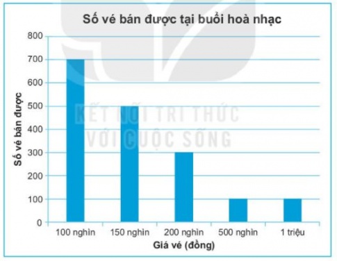 [KNTT] Giải SBT toán 6 bài 40: Biểu đồ cột