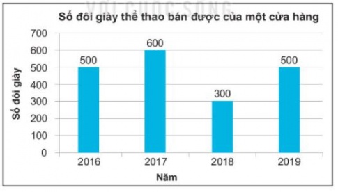 [KNTT] Giải SBT toán 6 bài 40: Biểu đồ cột