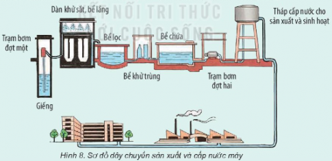 Tìm hiểu về quy trình sản xuất nước sạch ở nhà máy