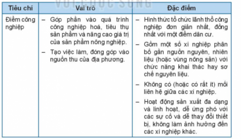 Giải bài 30 Tổ chức lãnh thổ công nghiệp