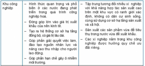 Giải bài 30 Tổ chức lãnh thổ công nghiệp