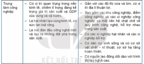 Giải bài 30 Tổ chức lãnh thổ công nghiệp