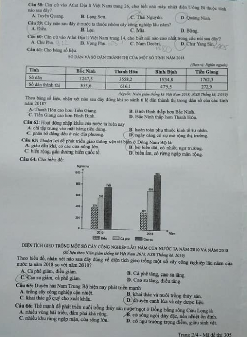 Thi THPQG 2020: Đề thi và đáp án môn Địa lí mã đề 305