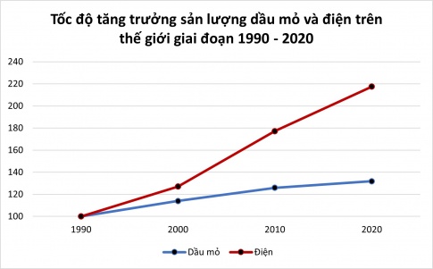 Giải bài 32 Thực hành: Tìm hiểu sự phát triển và phân bố ngành công nghiệp trên thế giới