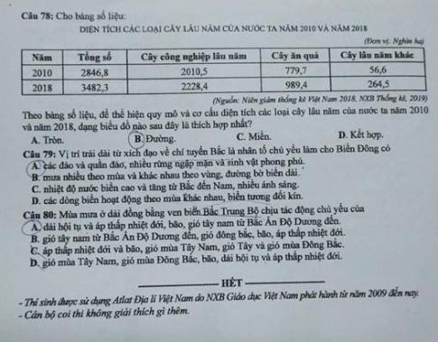 Thi THPQG 2020: Đề thi và đáp án môn Địa lí mã đề 324