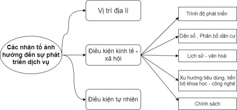 Giải bài 33 Cơ cấu, vai trò, đặc điểm và các nhân tố ảnh hưởng đến sự phát triển, phân bố dịch vụ