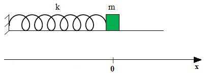  Tìm quãng đường vật đi được kể từ khi vật bắt đầu dao động điều hòa đến khi lò xon bị nén cực đại
