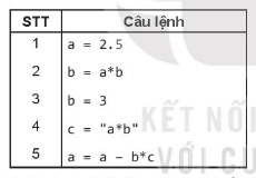 Hãy xác định các lỗi có thể có trong đoạn chương trình sau