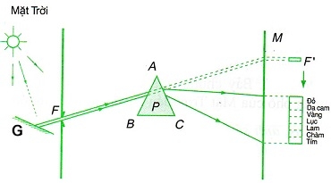 Giải câu 1 Bài 24: Tán sắc ánh sáng