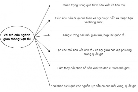 Giải bài 34 Địa lí ngành giao thông vận tải